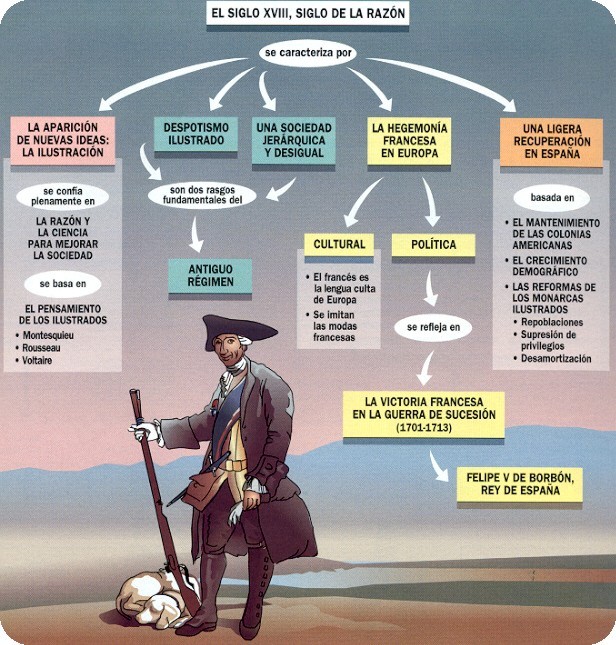 Mapa Conceptual De La Ilustración