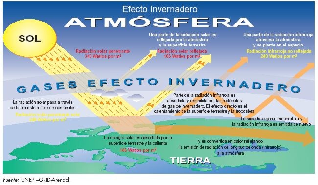 Resultado de imagen de efecto invernadero