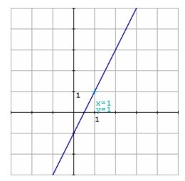 Diferencia Grafica Entre La Funcion Lineal Y La Ecuacion De La Recta