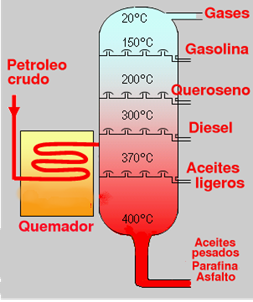 Esquema de torre de destilación