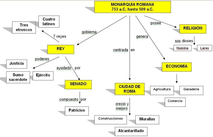 Roma: mapa conceptual