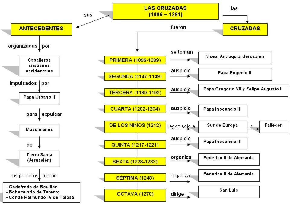 Resultado de imagen para mapas conceptual de las cruzadas