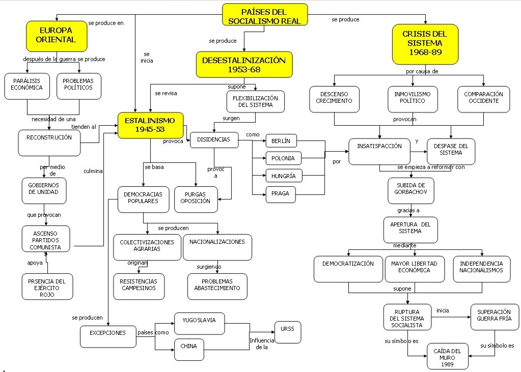 Socialismo Real Mapa Conceptual