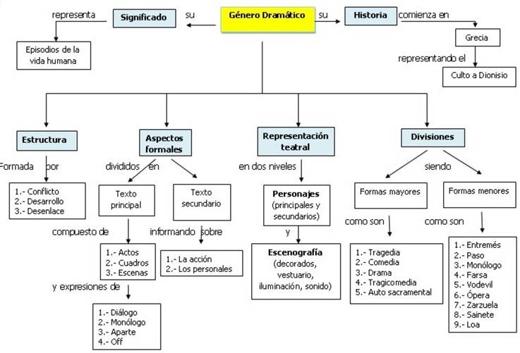 Género dramático: Mapa conceptual