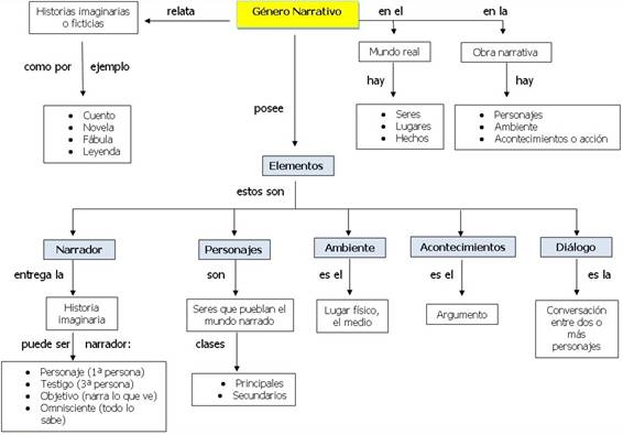 G nero Narrativo Mapa Conceptual