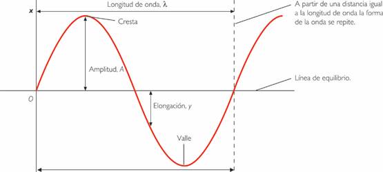 físicamente pizarra Posada Ondas y sonido