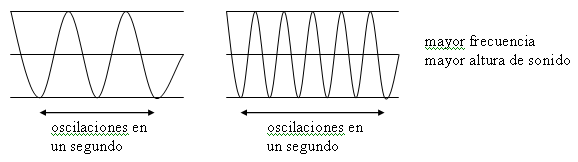 Vibraciones Y Sonido
