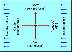 Puntos:cardinales_003